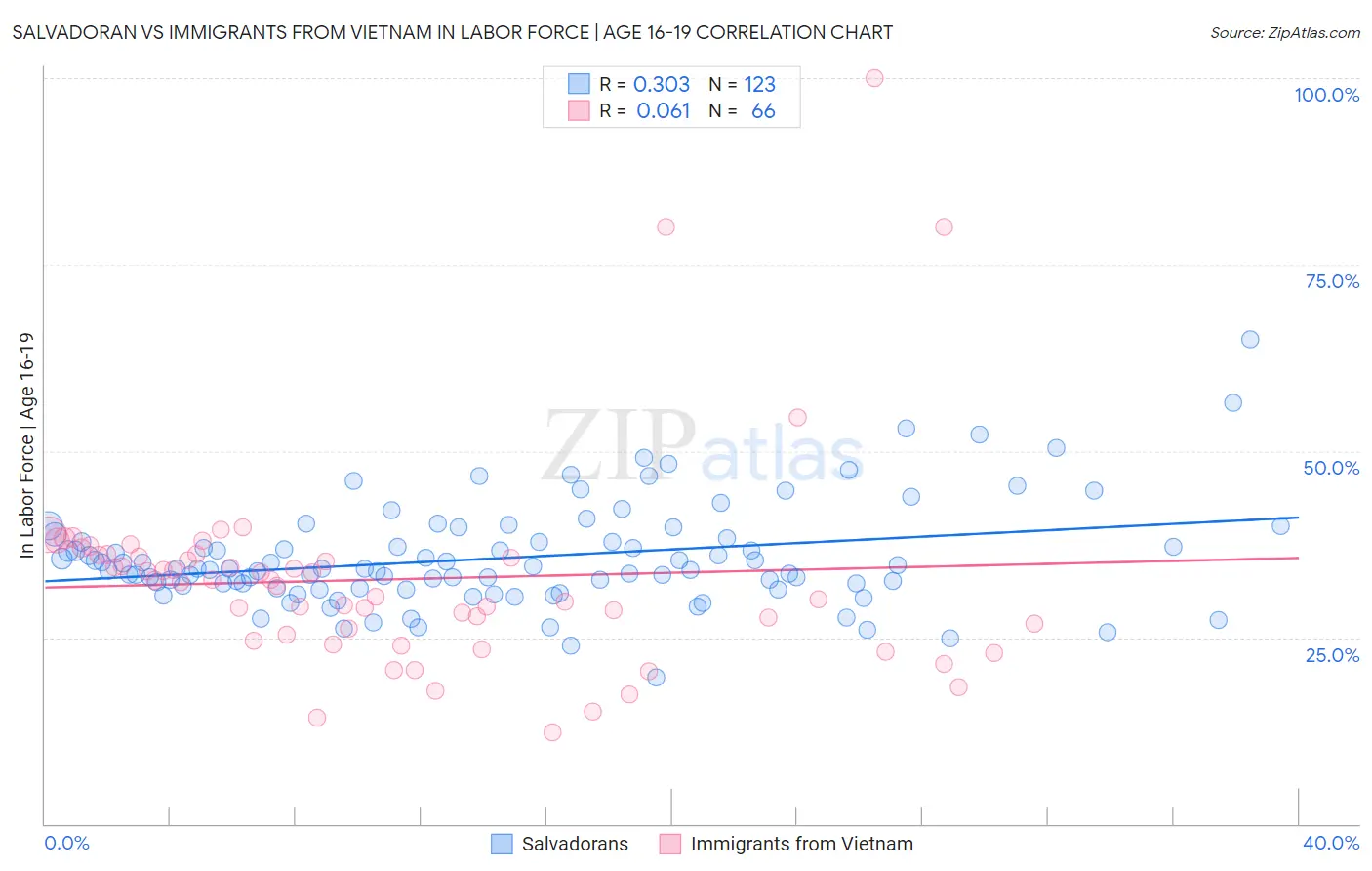 Salvadoran vs Immigrants from Vietnam In Labor Force | Age 16-19