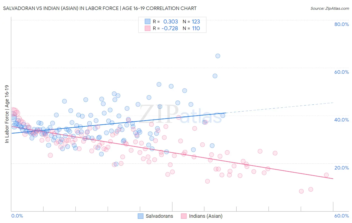 Salvadoran vs Indian (Asian) In Labor Force | Age 16-19