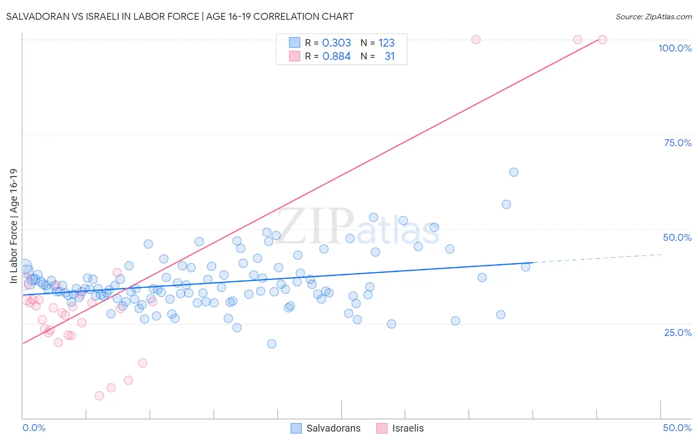 Salvadoran vs Israeli In Labor Force | Age 16-19