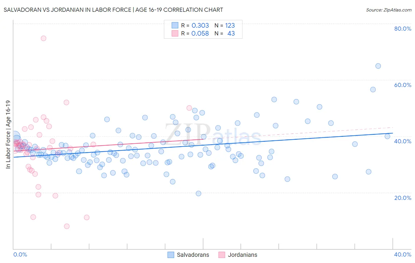 Salvadoran vs Jordanian In Labor Force | Age 16-19