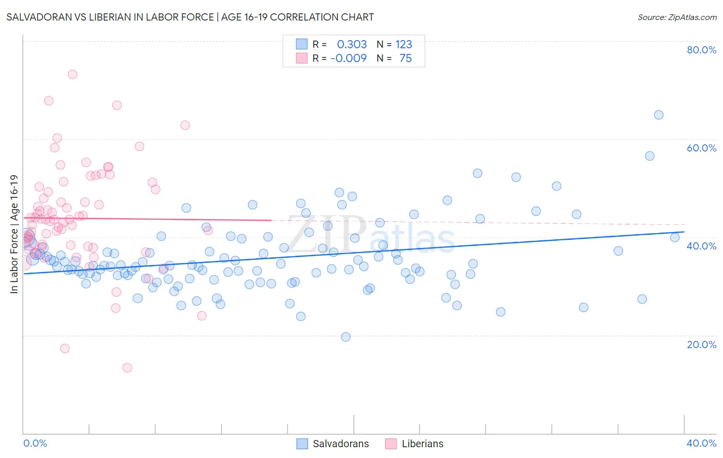 Salvadoran vs Liberian In Labor Force | Age 16-19