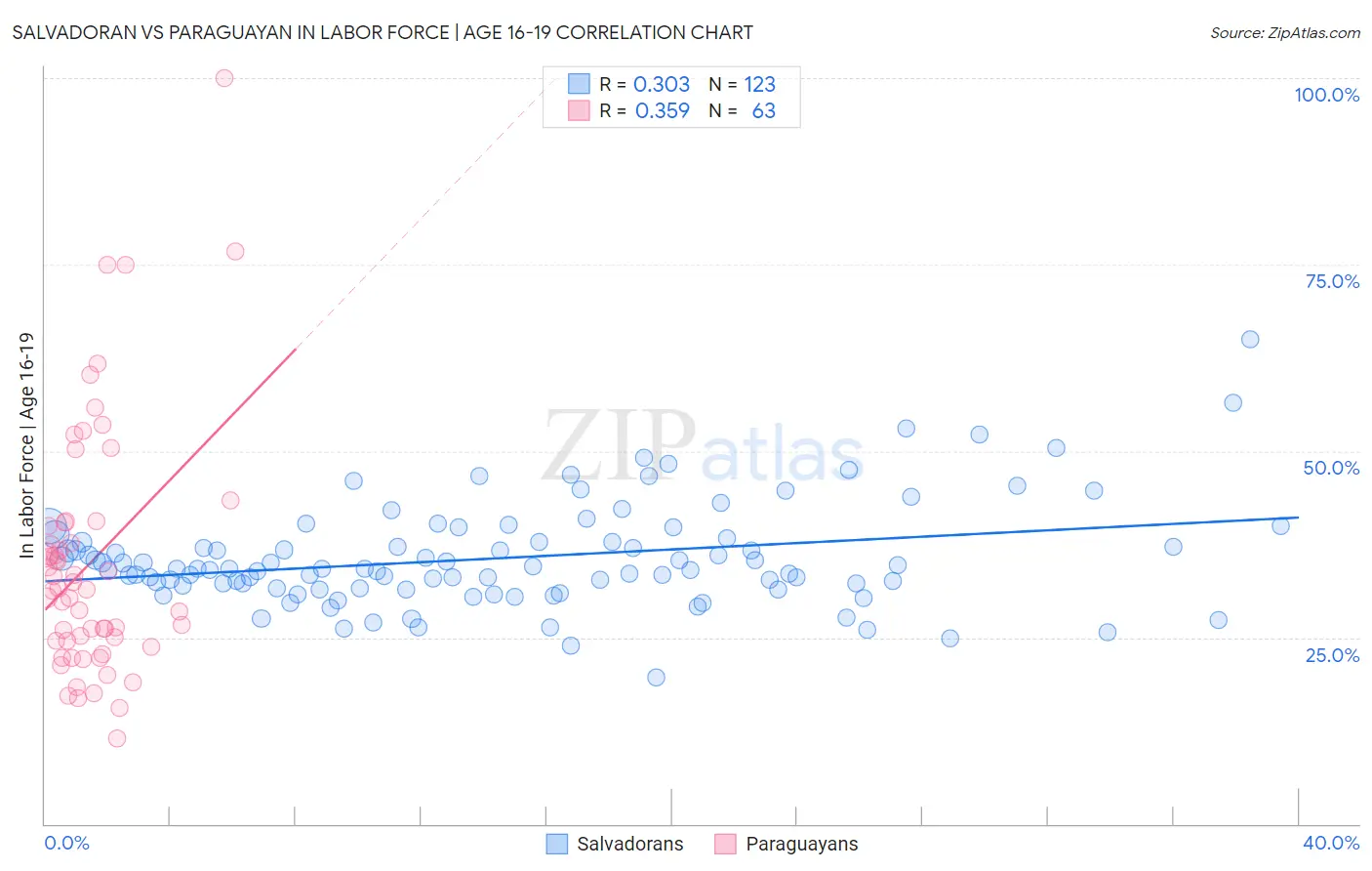 Salvadoran vs Paraguayan In Labor Force | Age 16-19