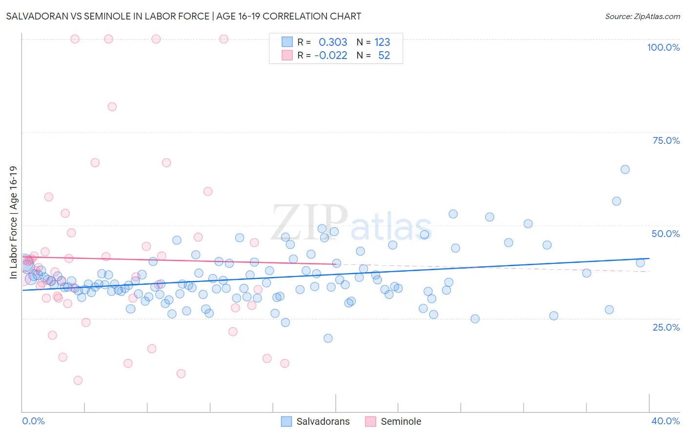 Salvadoran vs Seminole In Labor Force | Age 16-19