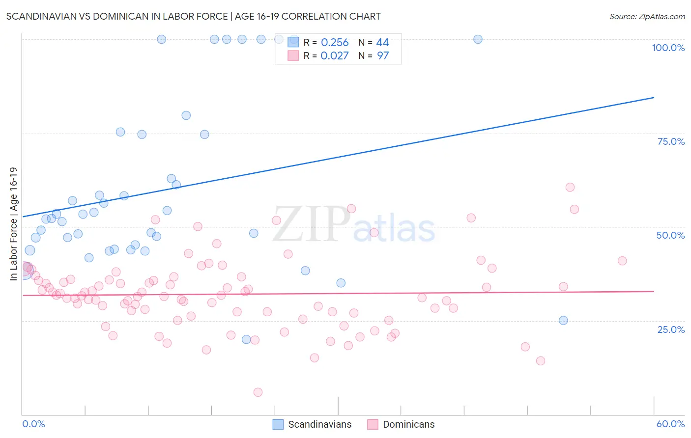 Scandinavian vs Dominican In Labor Force | Age 16-19