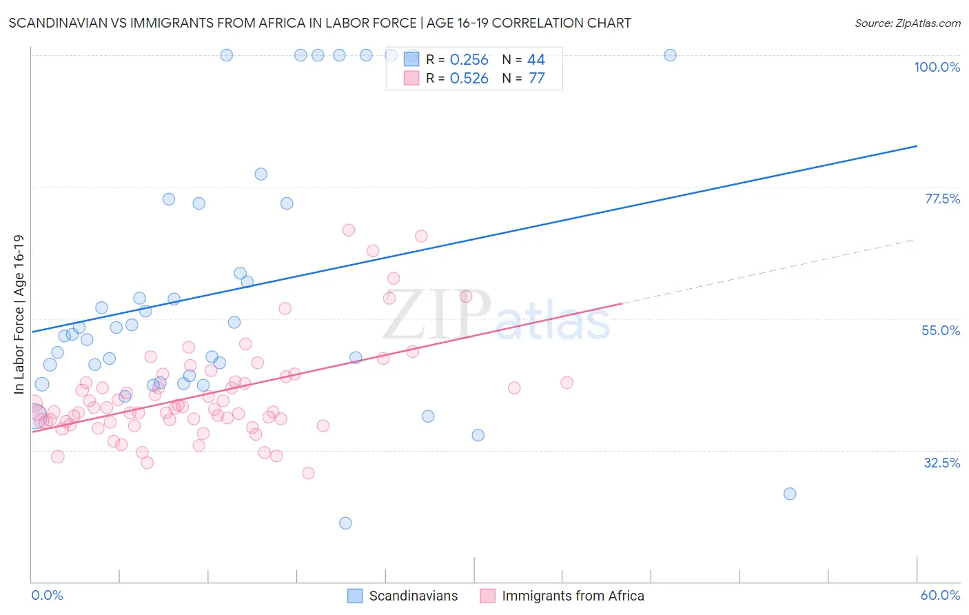 Scandinavian vs Immigrants from Africa In Labor Force | Age 16-19