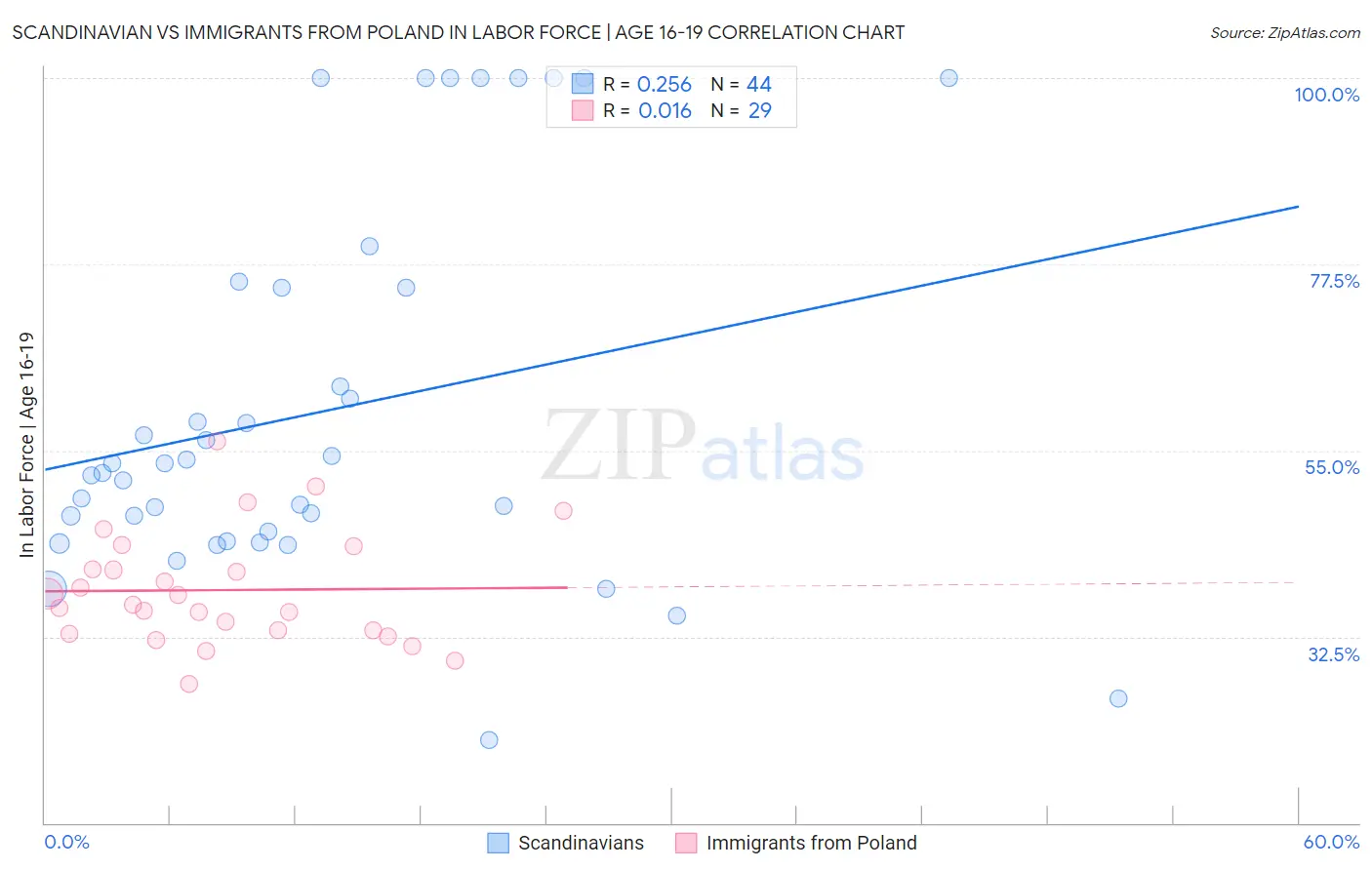 Scandinavian vs Immigrants from Poland In Labor Force | Age 16-19