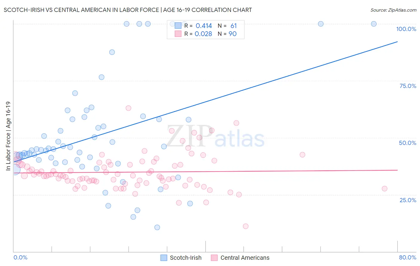 Scotch-Irish vs Central American In Labor Force | Age 16-19