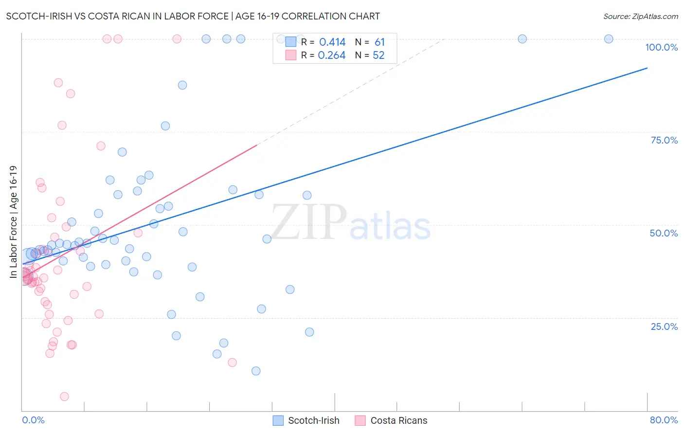 Scotch-Irish vs Costa Rican In Labor Force | Age 16-19