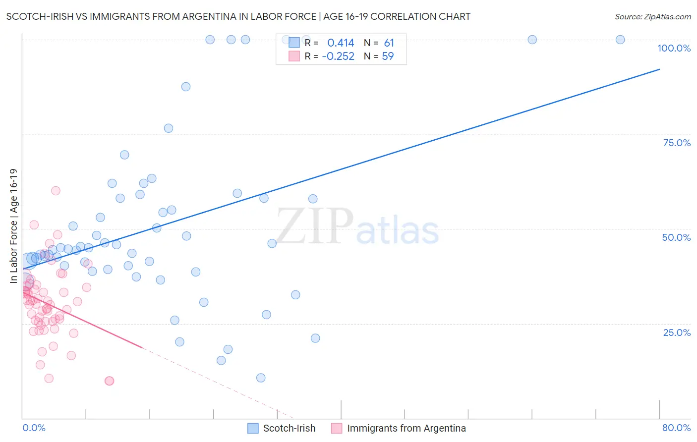 Scotch-Irish vs Immigrants from Argentina In Labor Force | Age 16-19