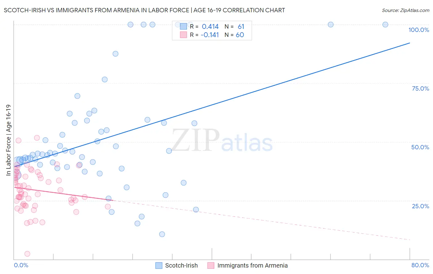 Scotch-Irish vs Immigrants from Armenia In Labor Force | Age 16-19