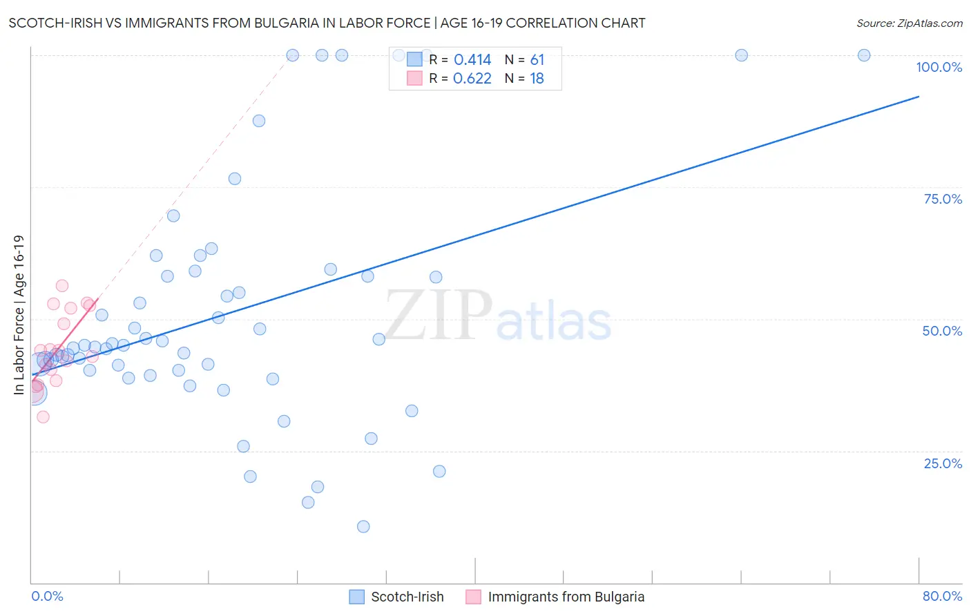 Scotch-Irish vs Immigrants from Bulgaria In Labor Force | Age 16-19