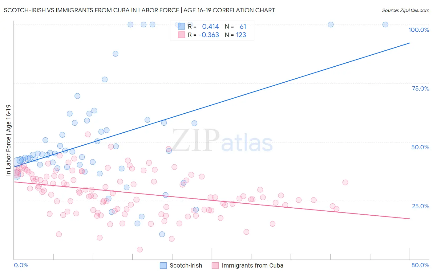 Scotch-Irish vs Immigrants from Cuba In Labor Force | Age 16-19