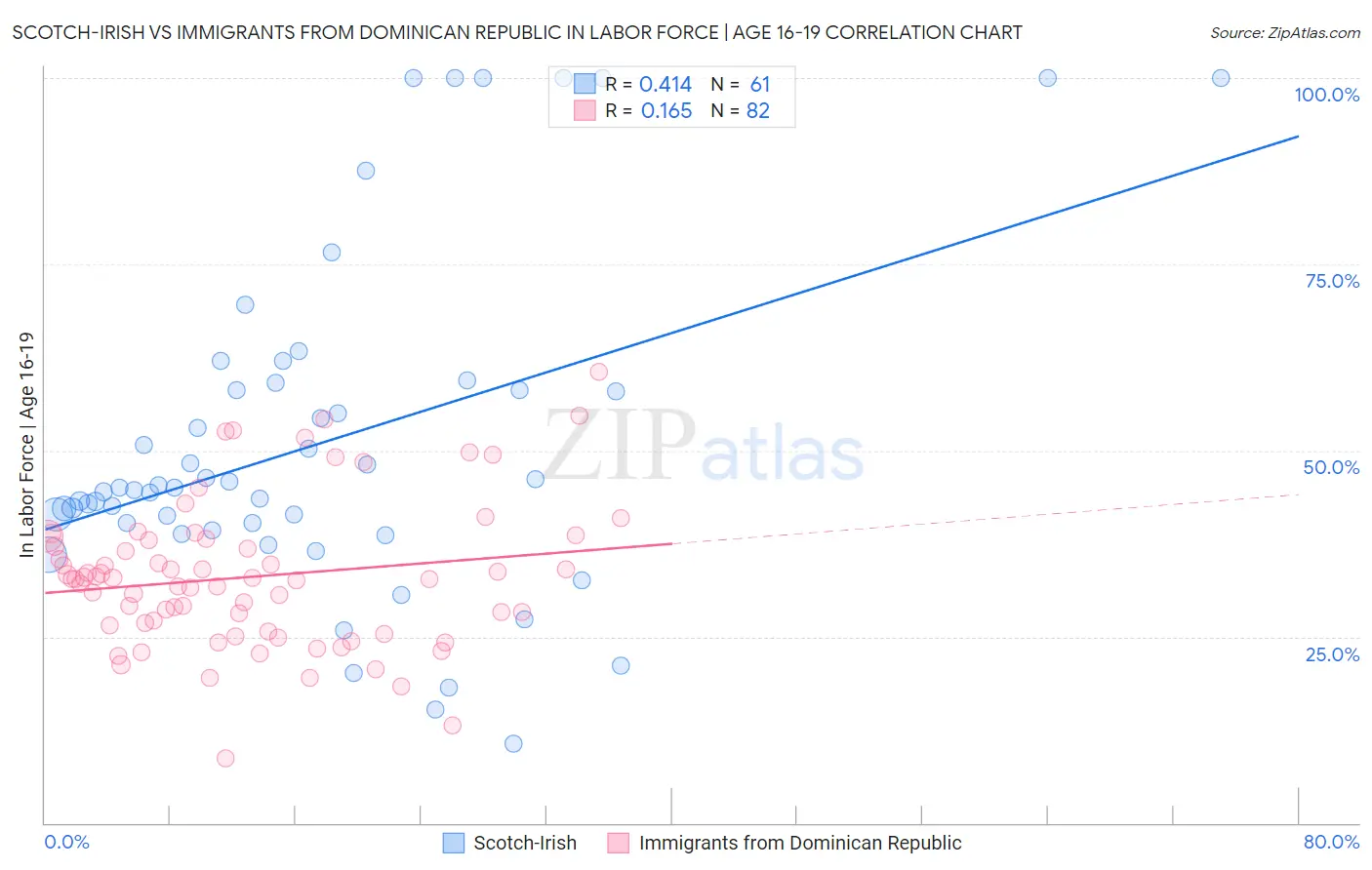 Scotch-Irish vs Immigrants from Dominican Republic In Labor Force | Age 16-19