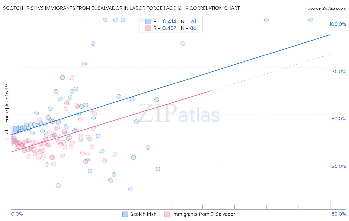 Scotch-Irish vs Immigrants from El Salvador In Labor Force | Age 16-19