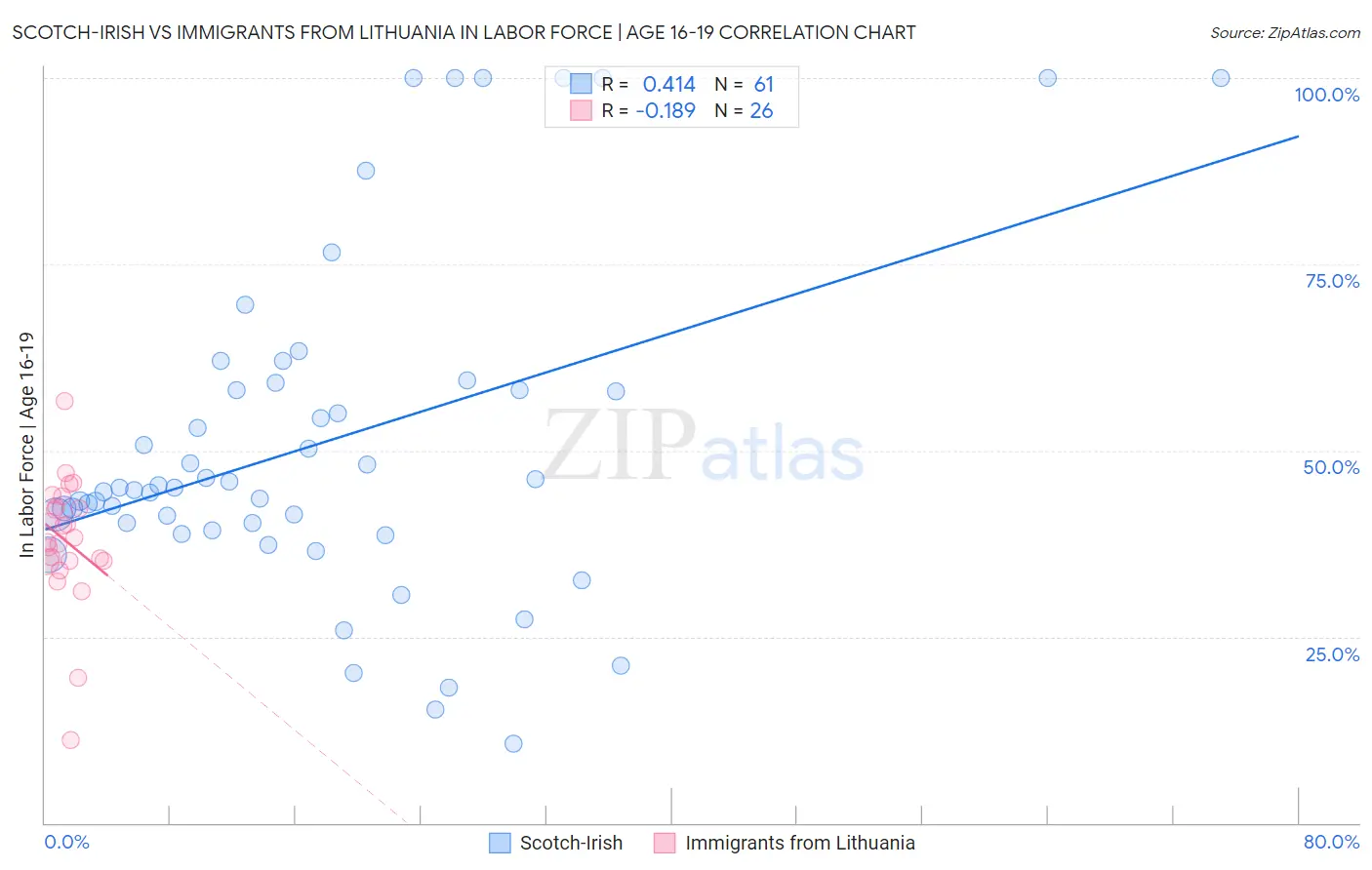 Scotch-Irish vs Immigrants from Lithuania In Labor Force | Age 16-19