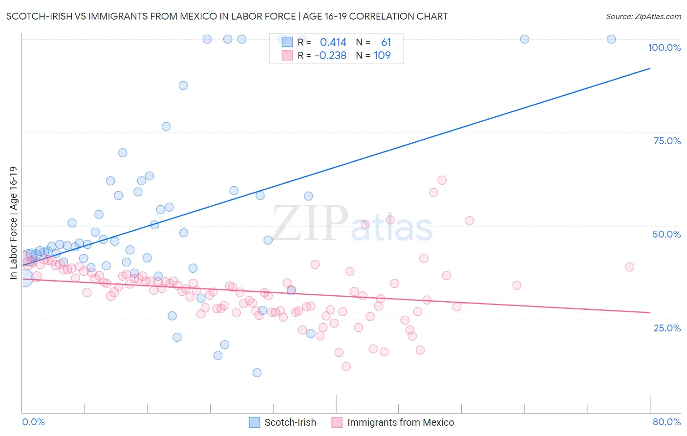 Scotch-Irish vs Immigrants from Mexico In Labor Force | Age 16-19