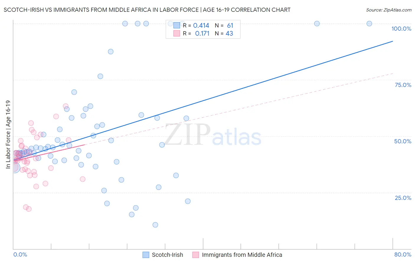 Scotch-Irish vs Immigrants from Middle Africa In Labor Force | Age 16-19