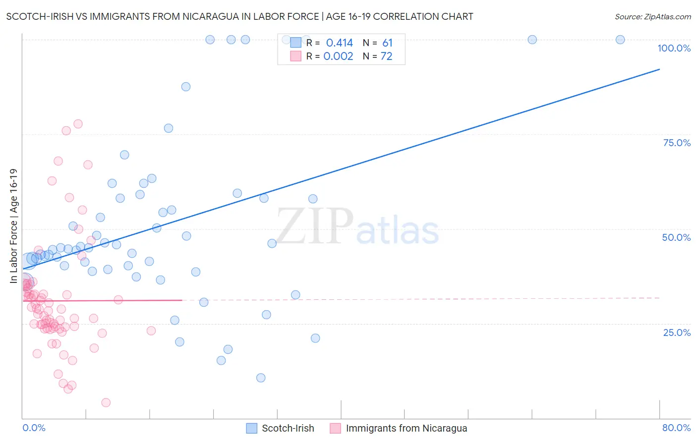 Scotch-Irish vs Immigrants from Nicaragua In Labor Force | Age 16-19