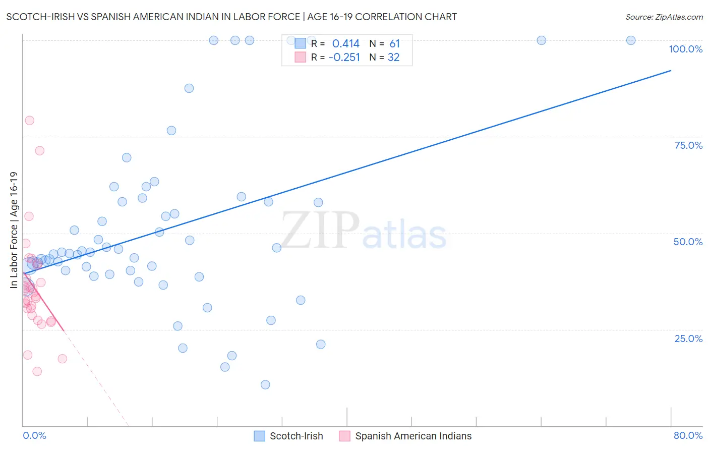 Scotch-Irish vs Spanish American Indian In Labor Force | Age 16-19