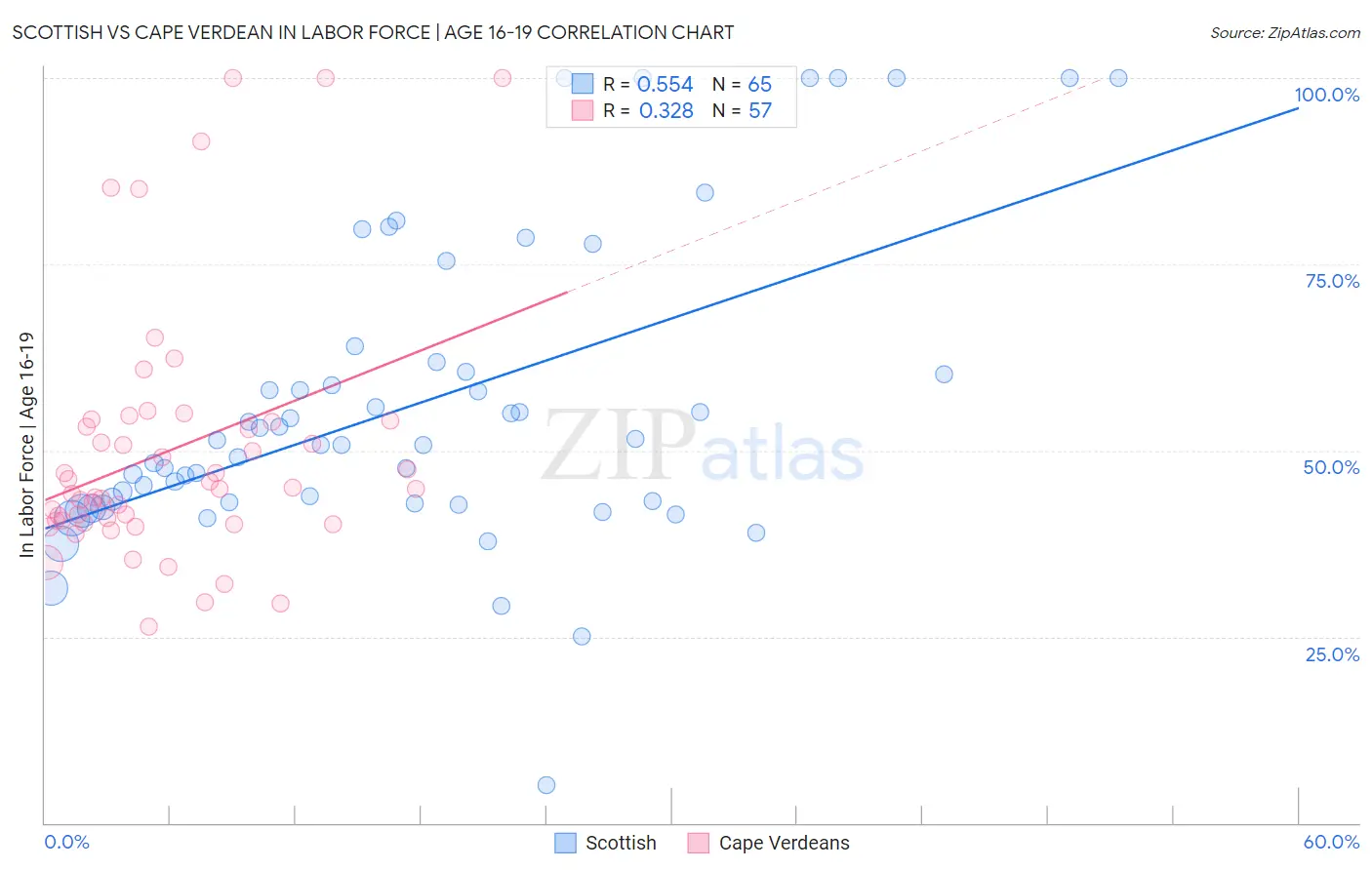 Scottish vs Cape Verdean In Labor Force | Age 16-19