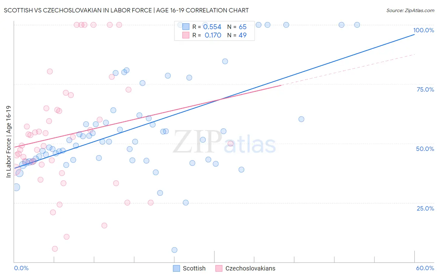 Scottish vs Czechoslovakian In Labor Force | Age 16-19