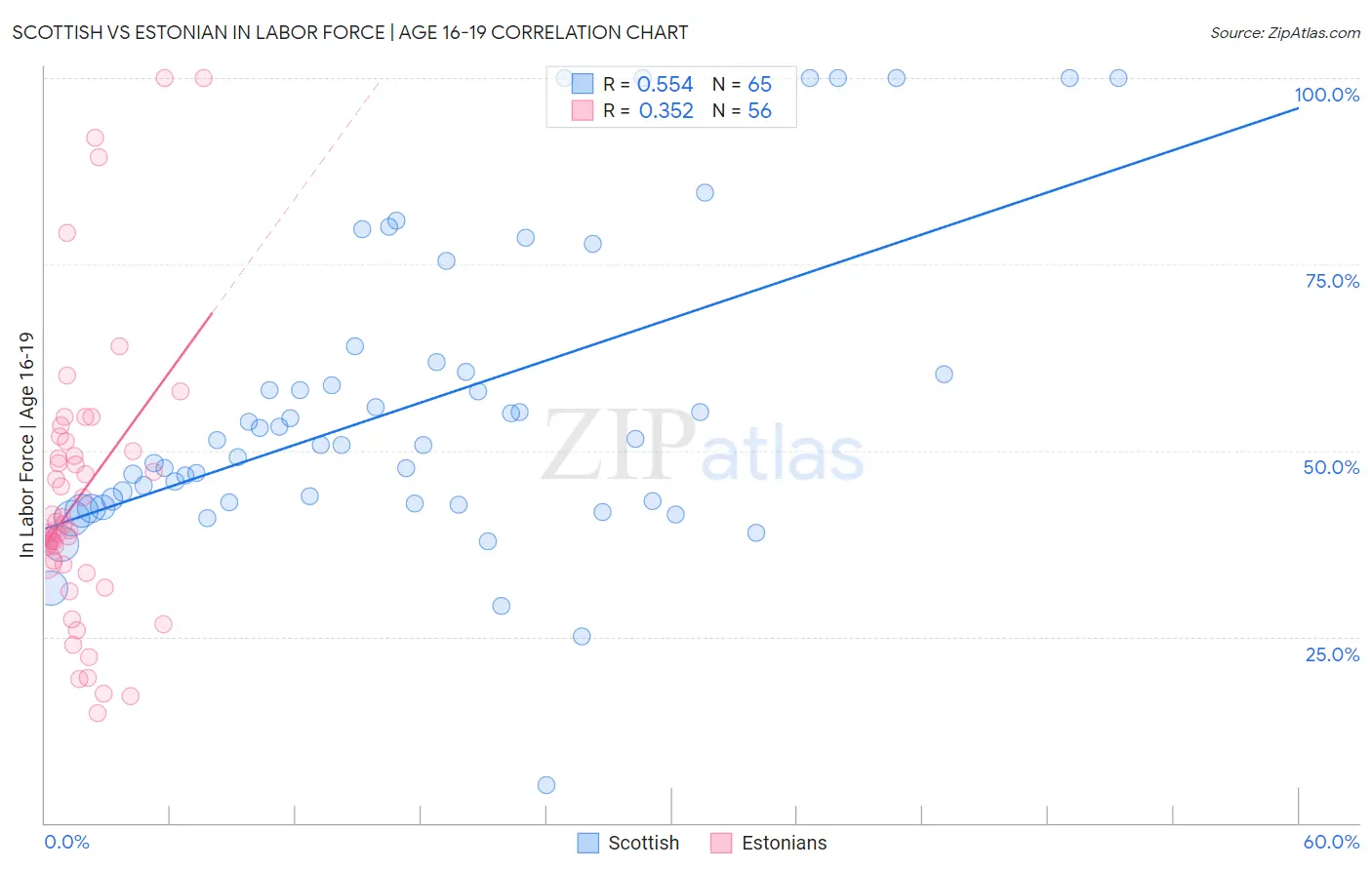 Scottish vs Estonian In Labor Force | Age 16-19