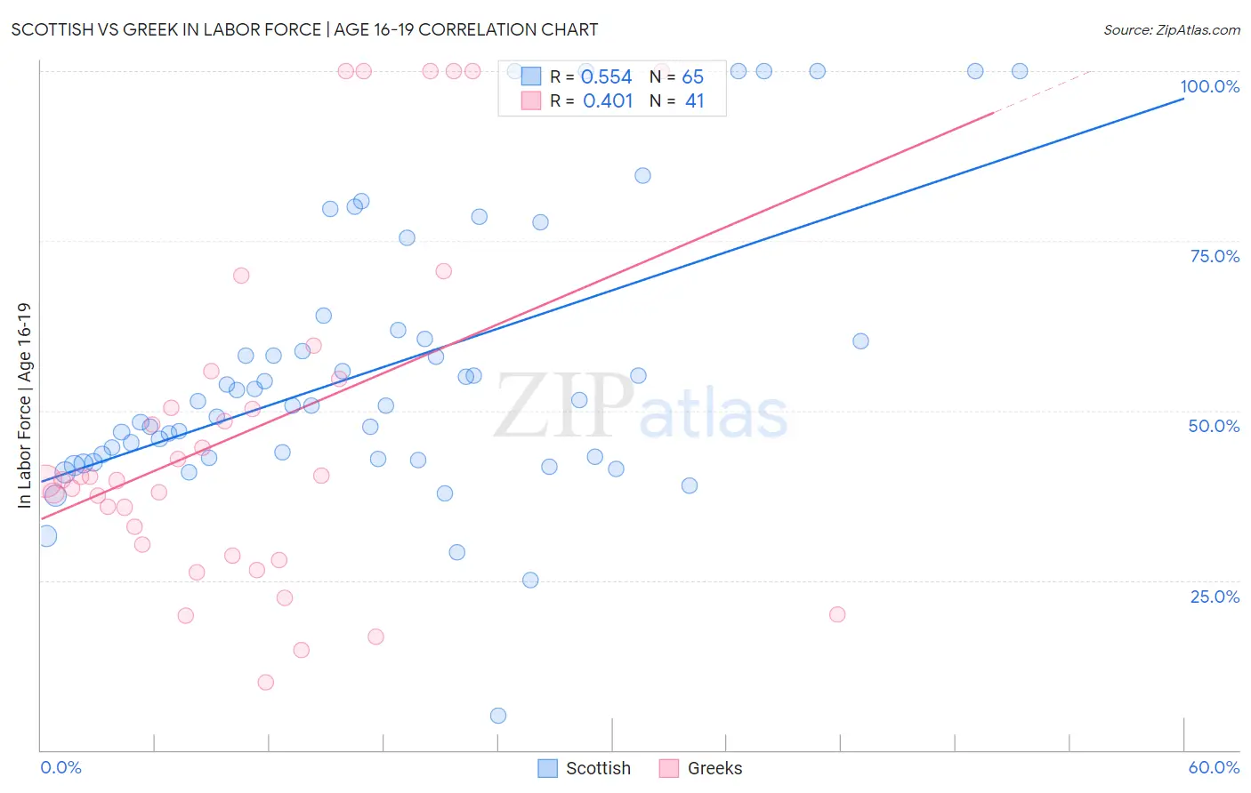 Scottish vs Greek In Labor Force | Age 16-19