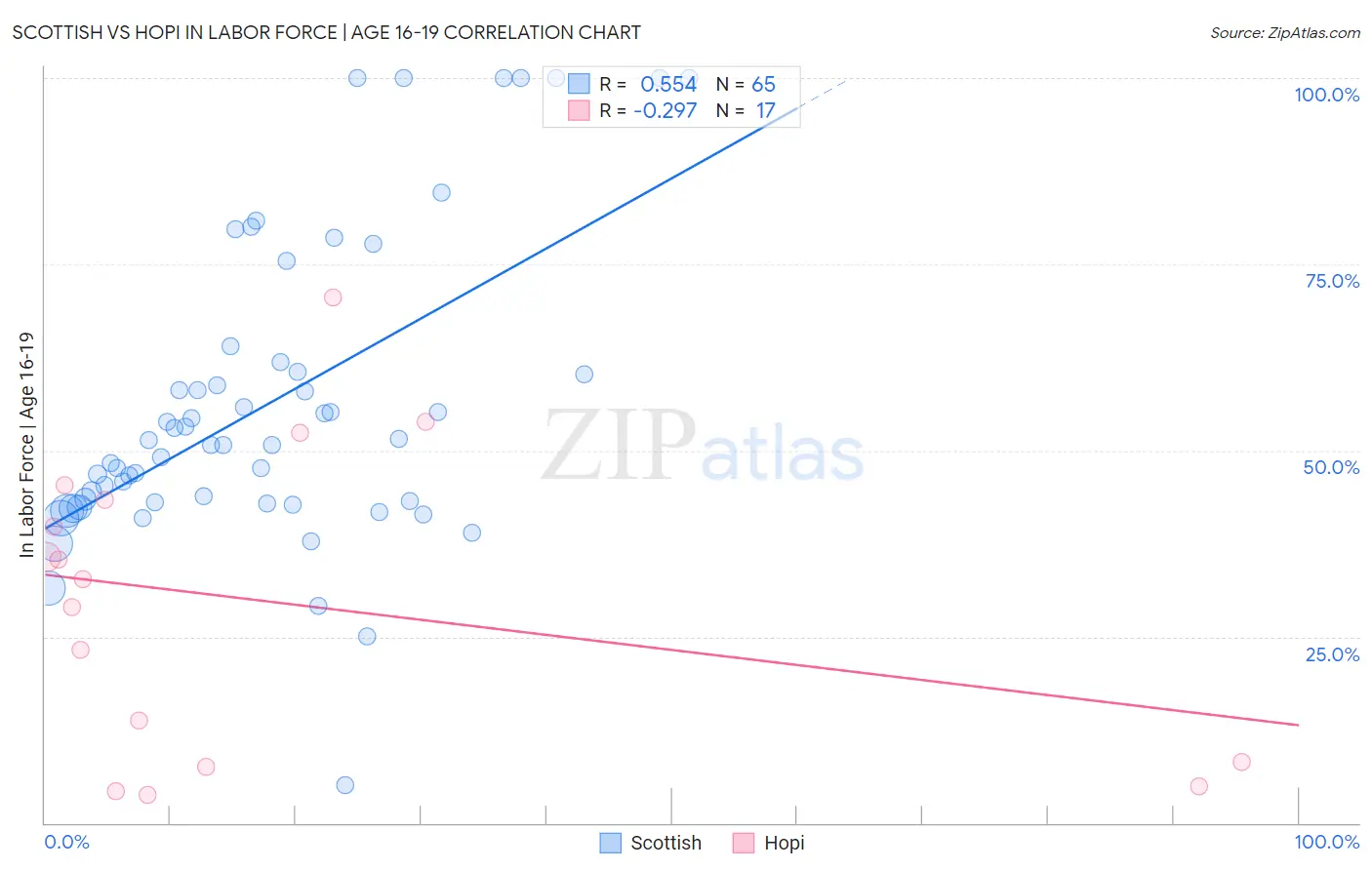 Scottish vs Hopi In Labor Force | Age 16-19