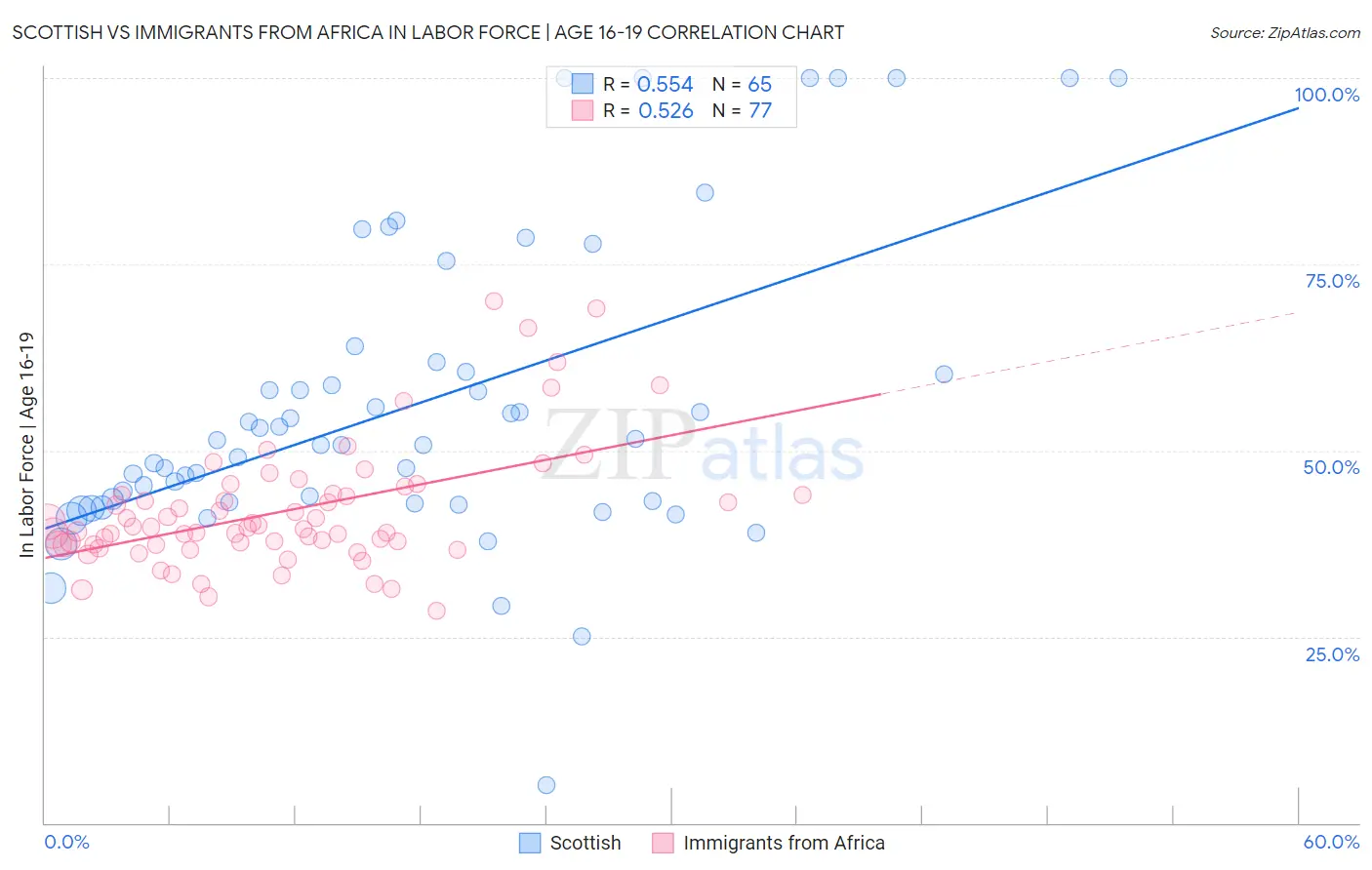 Scottish vs Immigrants from Africa In Labor Force | Age 16-19