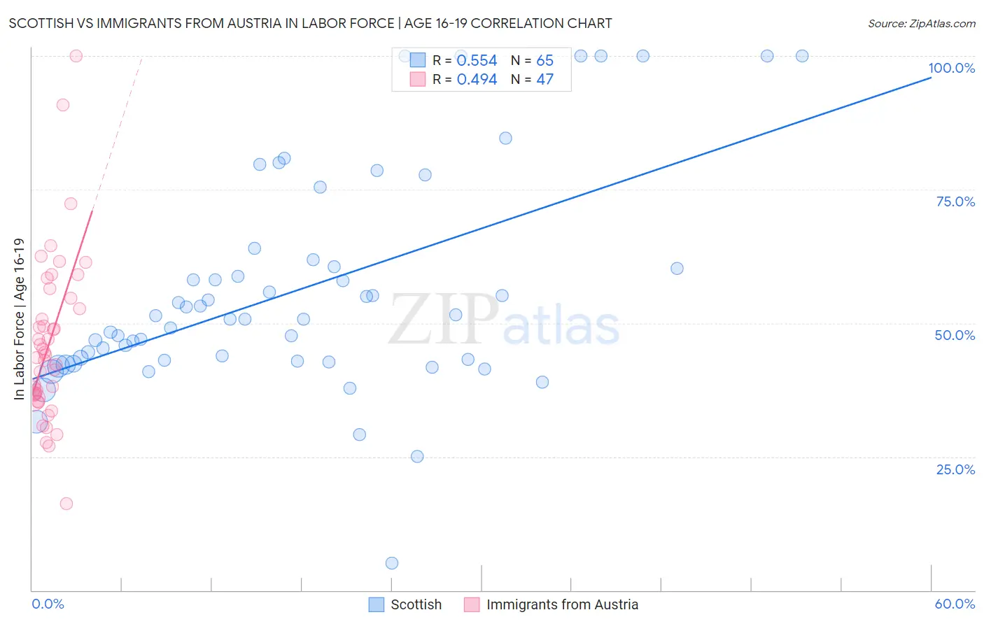 Scottish vs Immigrants from Austria In Labor Force | Age 16-19