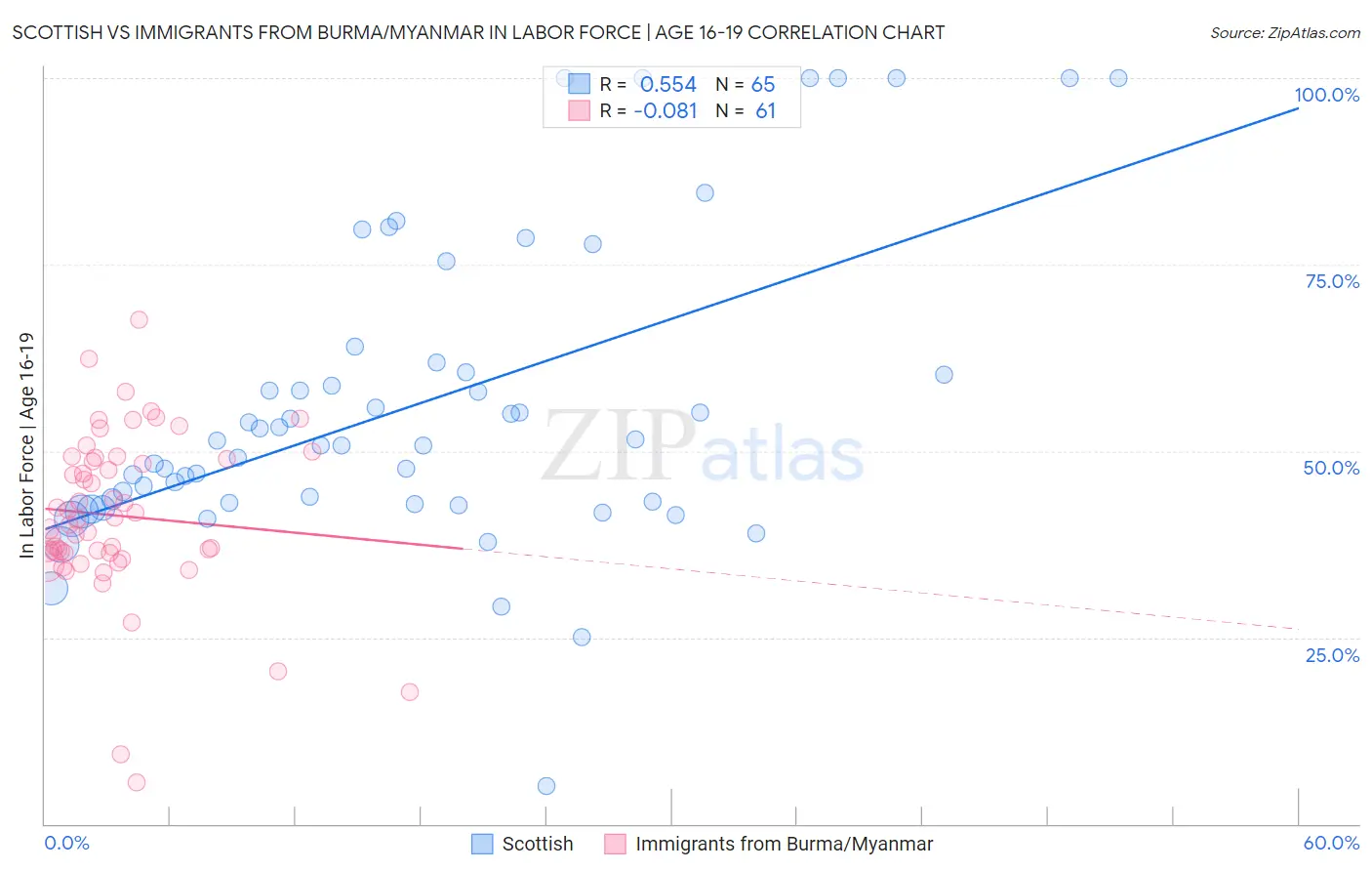 Scottish vs Immigrants from Burma/Myanmar In Labor Force | Age 16-19