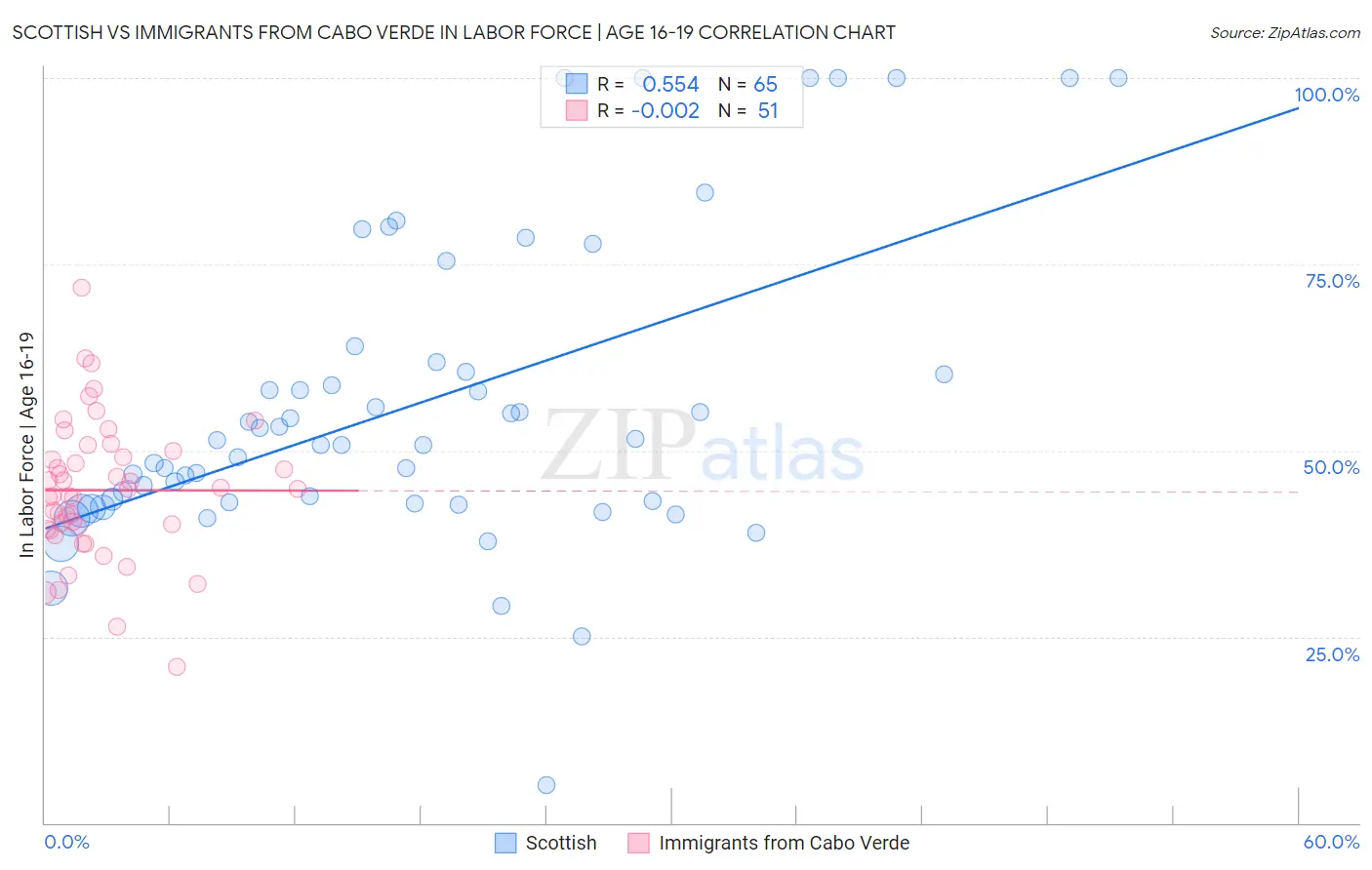 Scottish vs Immigrants from Cabo Verde In Labor Force | Age 16-19