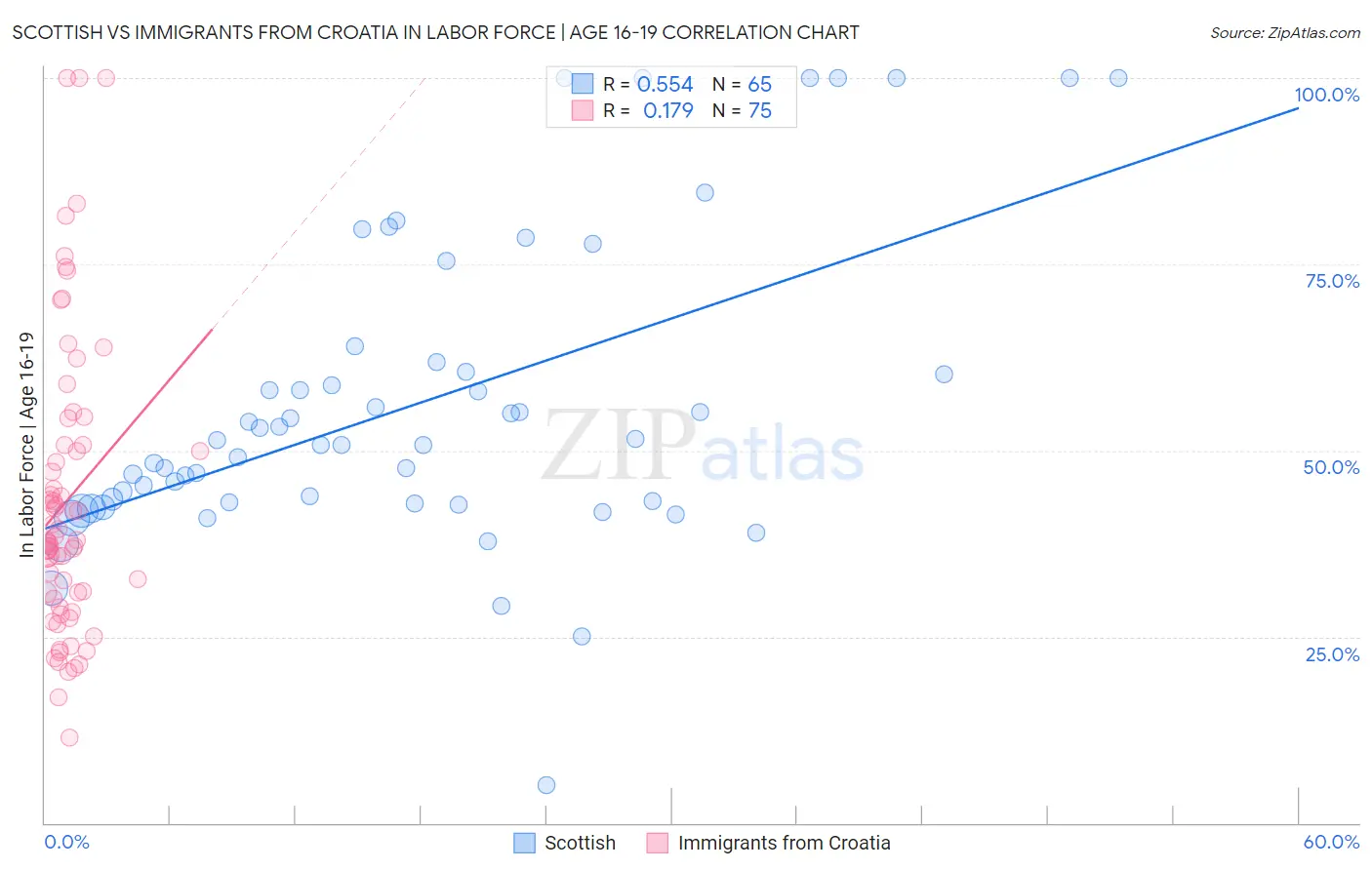 Scottish vs Immigrants from Croatia In Labor Force | Age 16-19