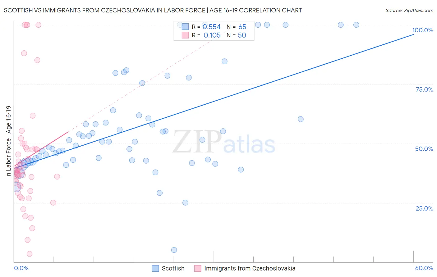 Scottish vs Immigrants from Czechoslovakia In Labor Force | Age 16-19