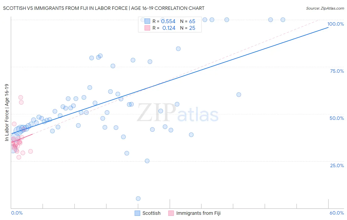 Scottish vs Immigrants from Fiji In Labor Force | Age 16-19