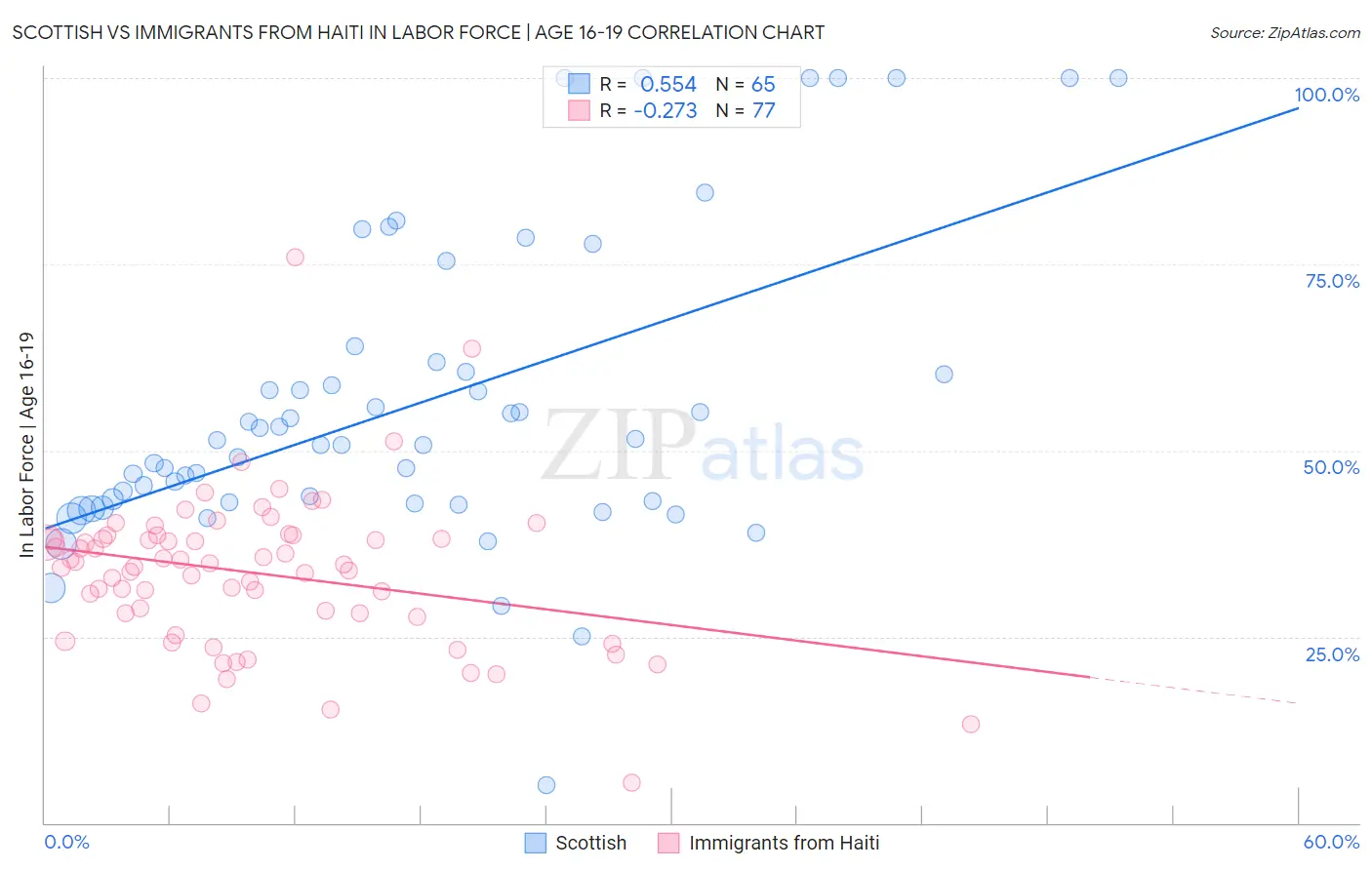 Scottish vs Immigrants from Haiti In Labor Force | Age 16-19