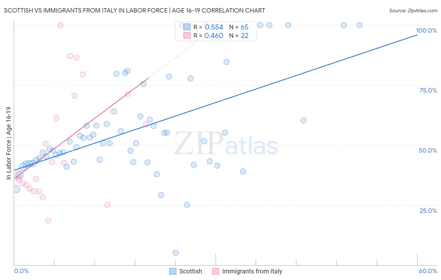 Scottish vs Immigrants from Italy In Labor Force | Age 16-19