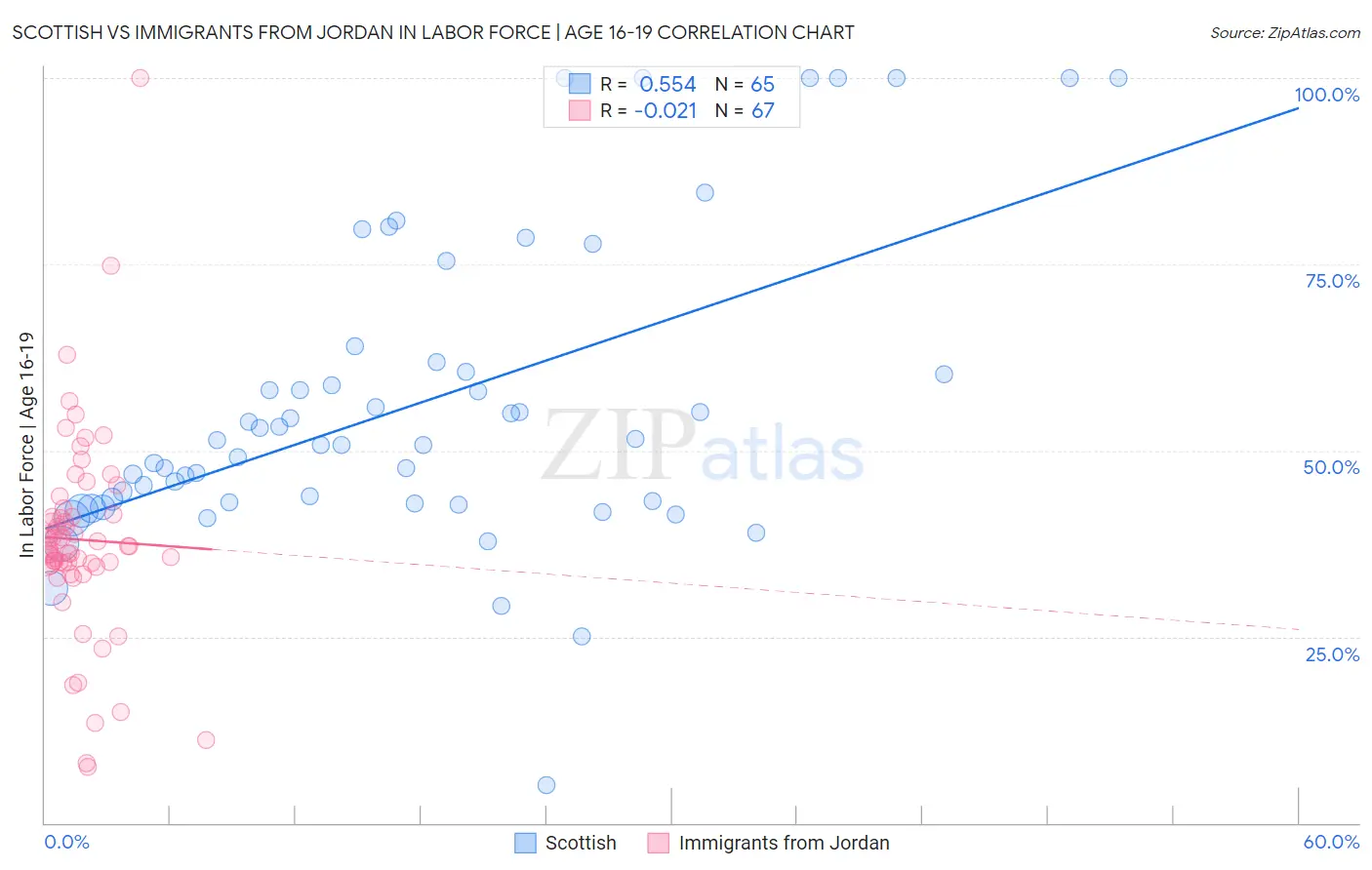 Scottish vs Immigrants from Jordan In Labor Force | Age 16-19