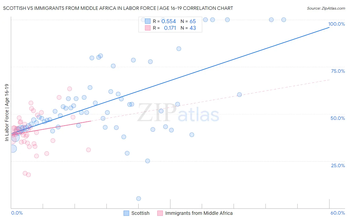 Scottish vs Immigrants from Middle Africa In Labor Force | Age 16-19