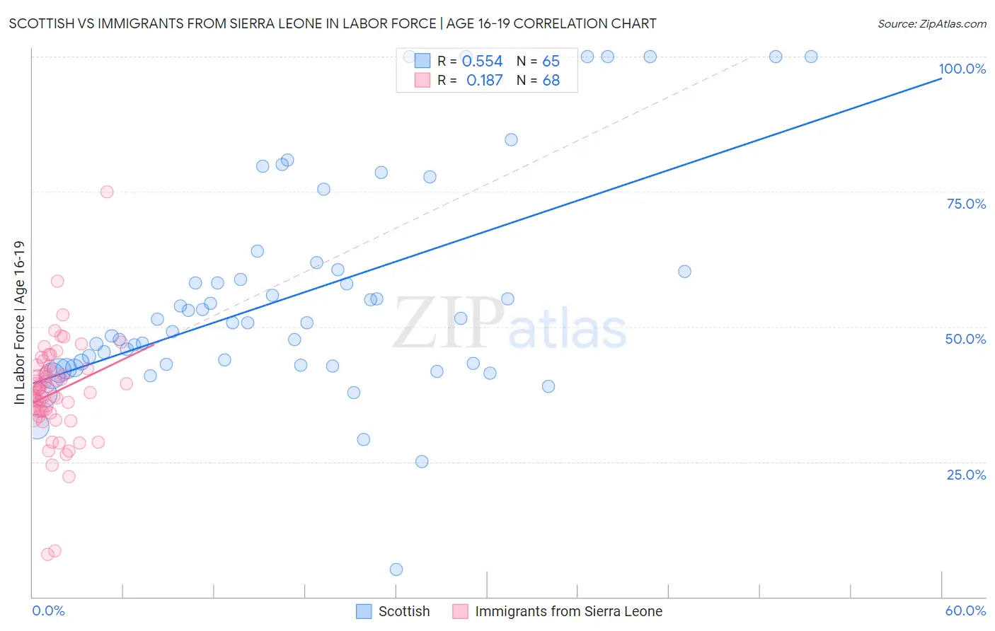 Scottish vs Immigrants from Sierra Leone In Labor Force | Age 16-19