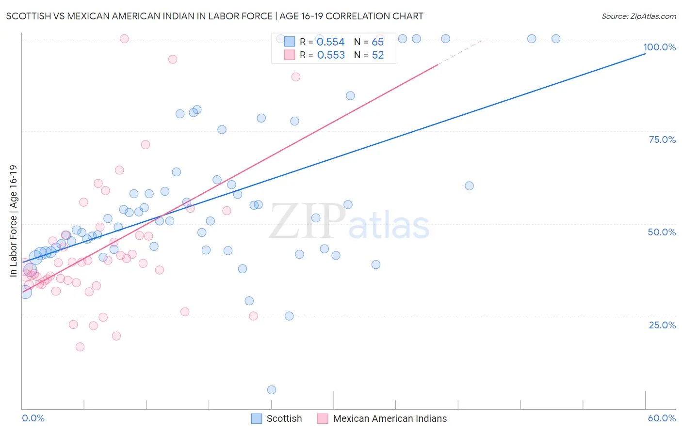 Scottish vs Mexican American Indian In Labor Force | Age 16-19