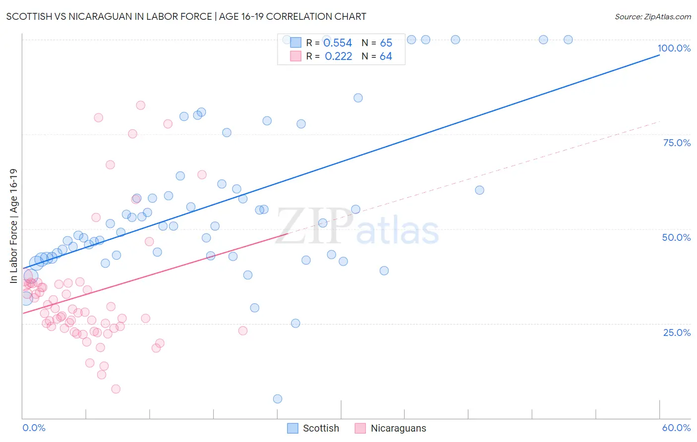 Scottish vs Nicaraguan In Labor Force | Age 16-19