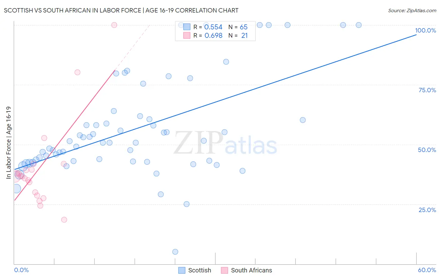 Scottish vs South African In Labor Force | Age 16-19