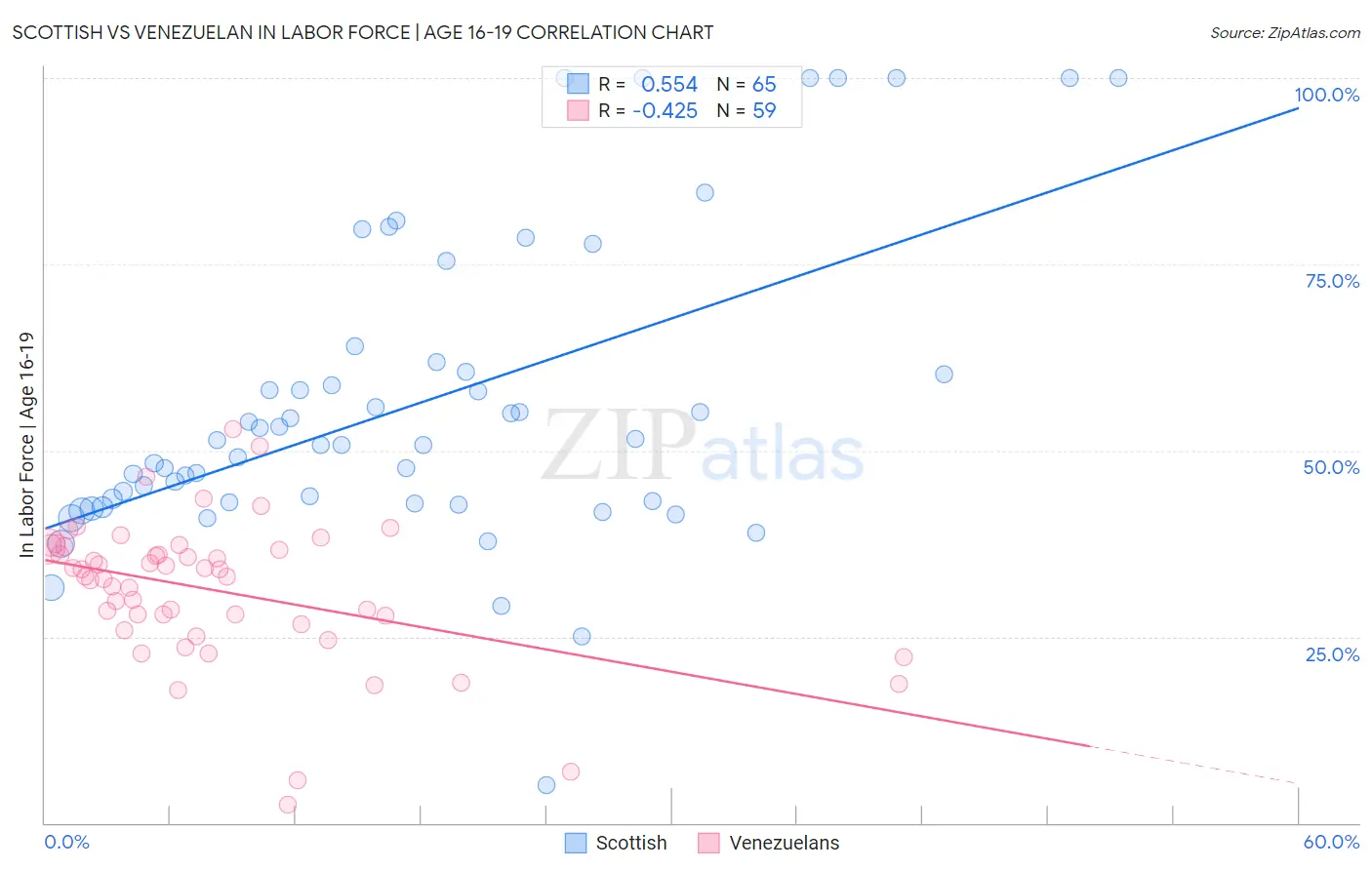 Scottish vs Venezuelan In Labor Force | Age 16-19