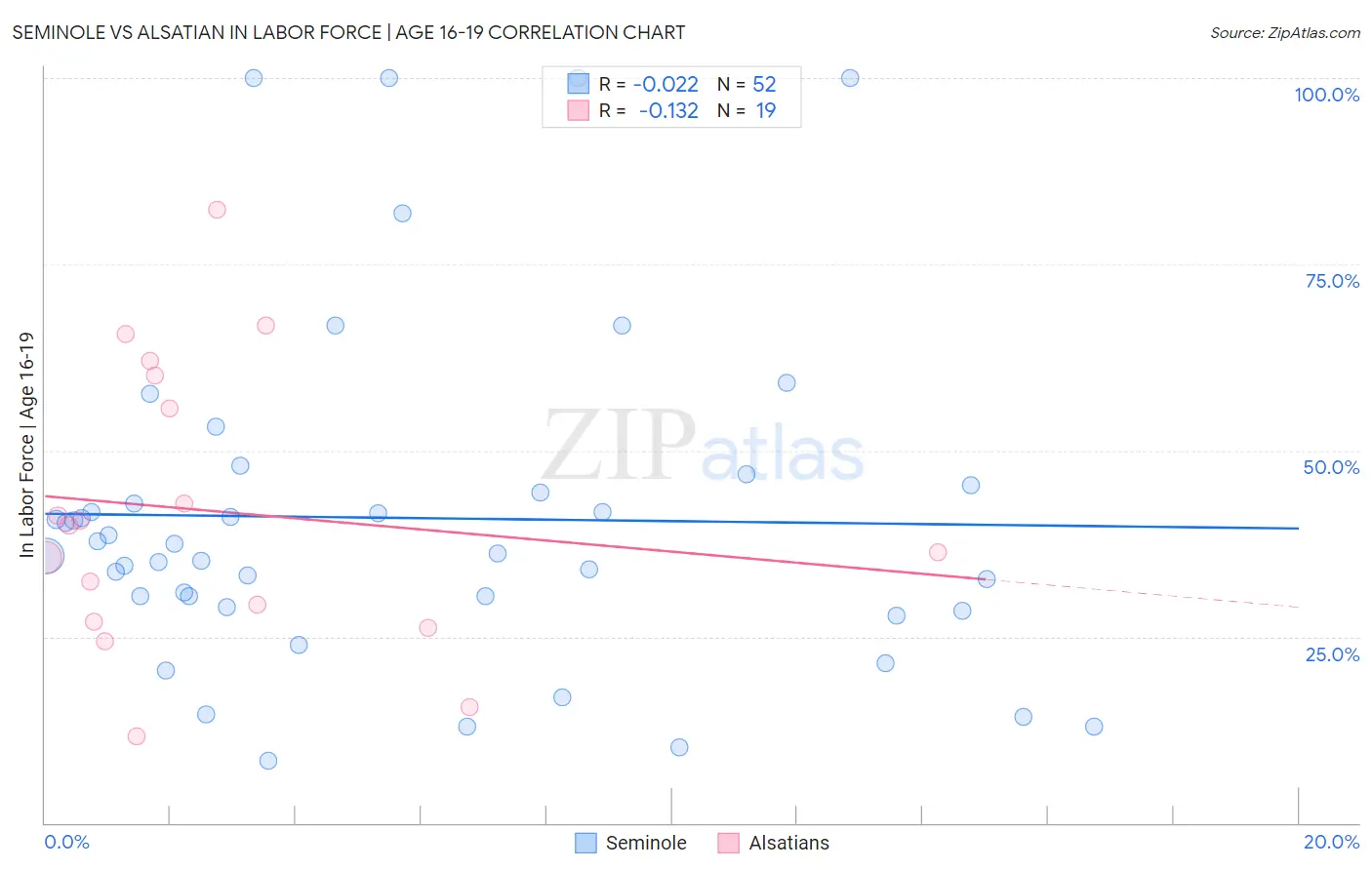 Seminole vs Alsatian In Labor Force | Age 16-19