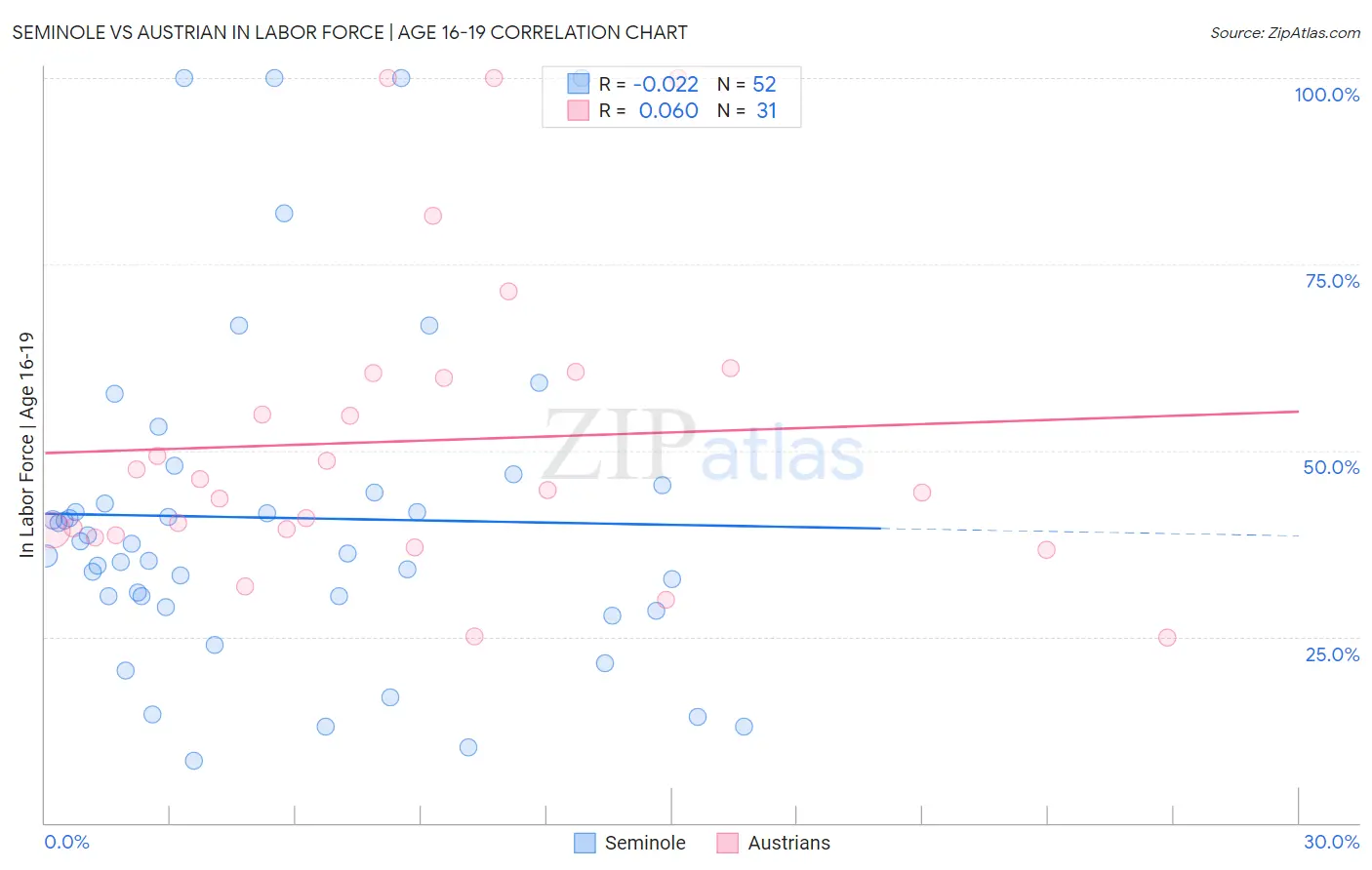 Seminole vs Austrian In Labor Force | Age 16-19