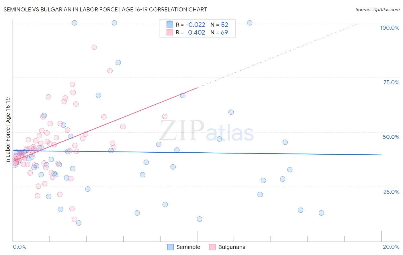 Seminole vs Bulgarian In Labor Force | Age 16-19