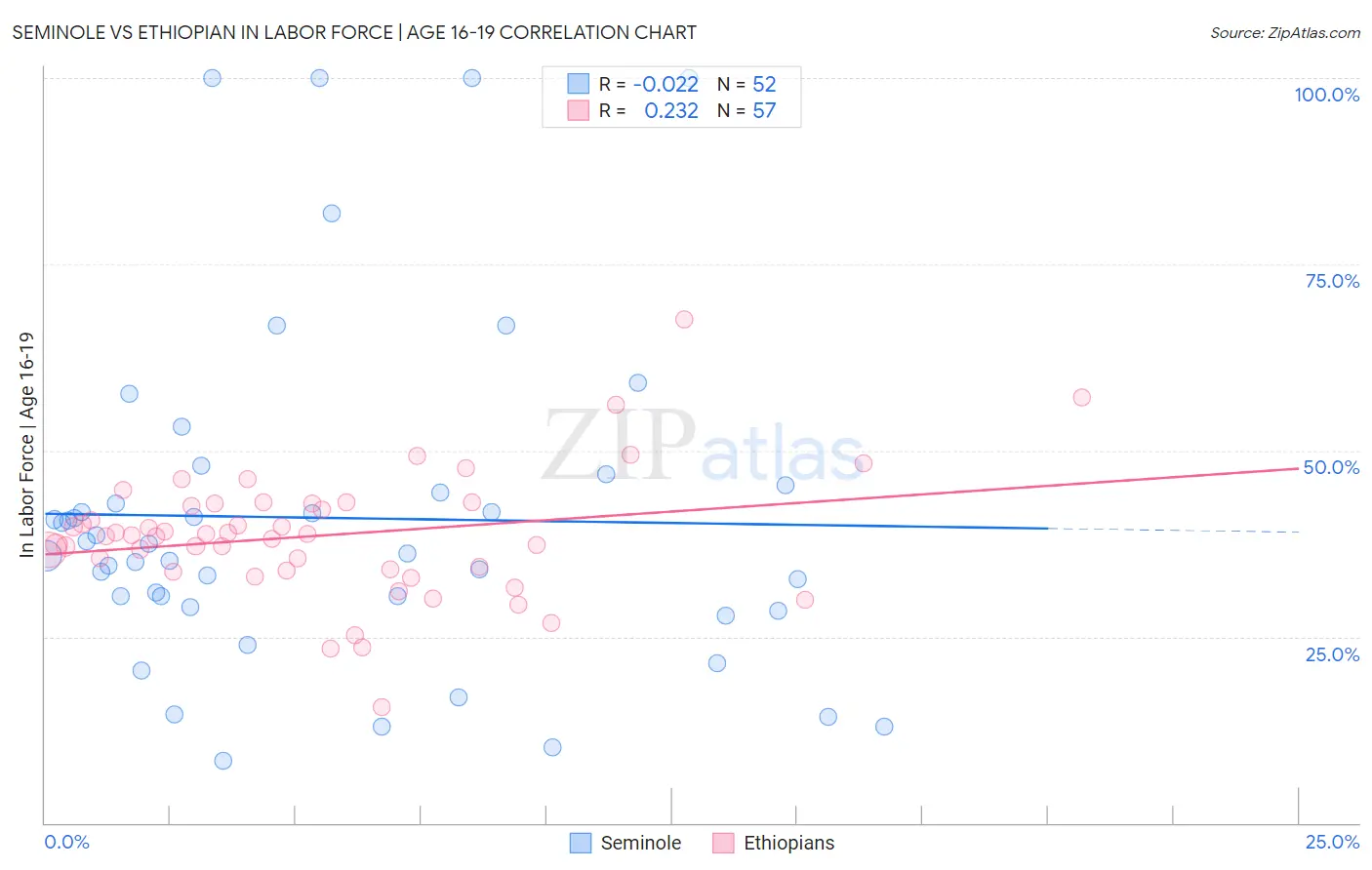 Seminole vs Ethiopian In Labor Force | Age 16-19