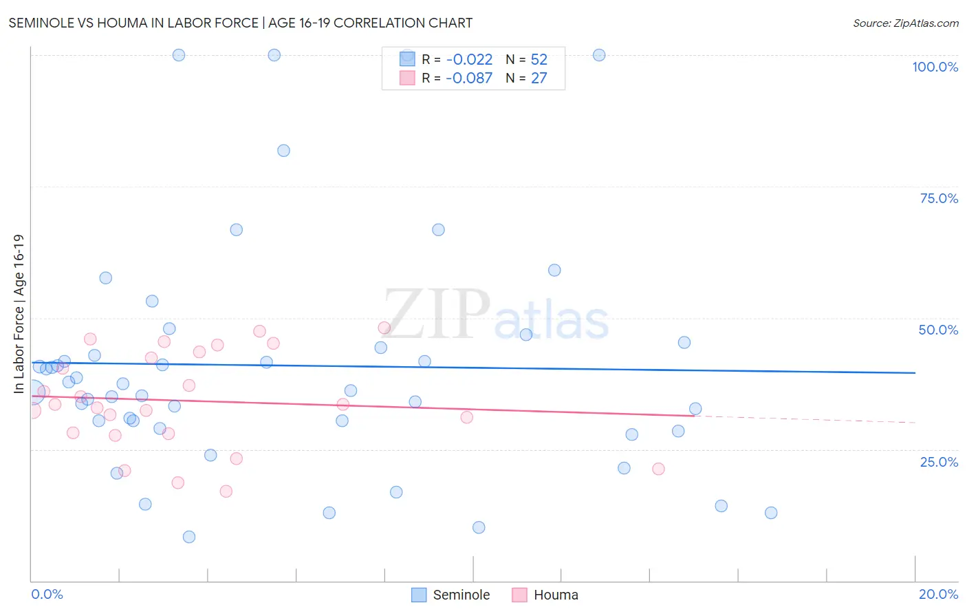 Seminole vs Houma In Labor Force | Age 16-19