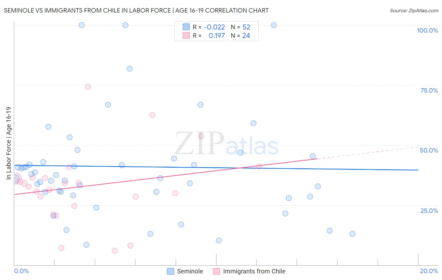 Seminole vs Immigrants from Chile In Labor Force | Age 16-19